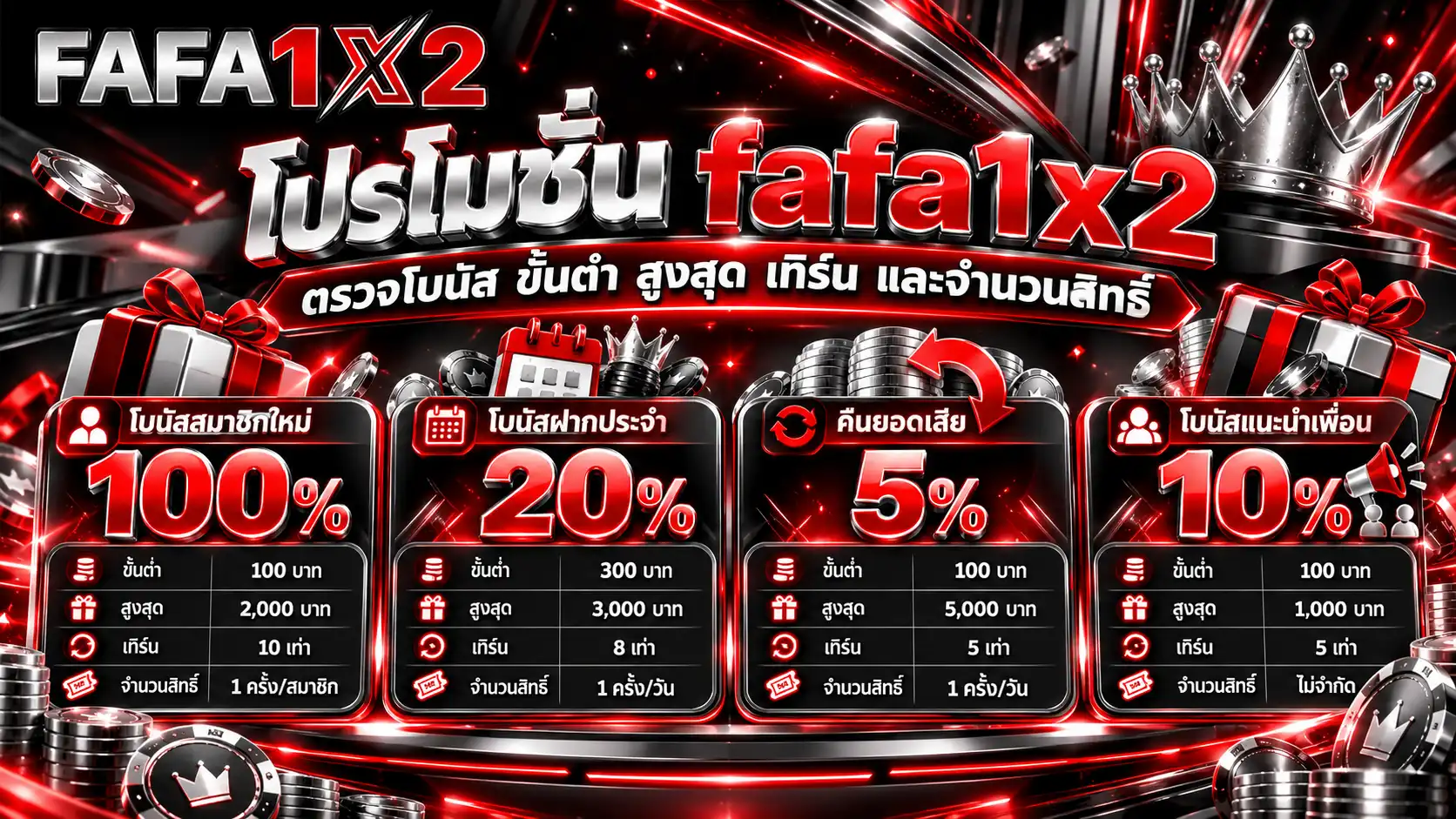 โปรโมชั่น fafa1x2 ตรวจโบนัส ขั้นต่ำ สูงสุด เทิร์น และจำนวนสิทธิ์ก่อนเลือกรับ